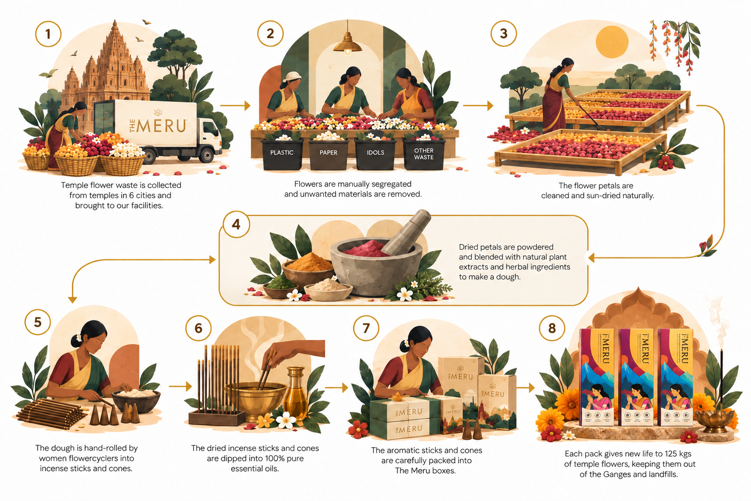 The Meru Flowercycling Process Infographic